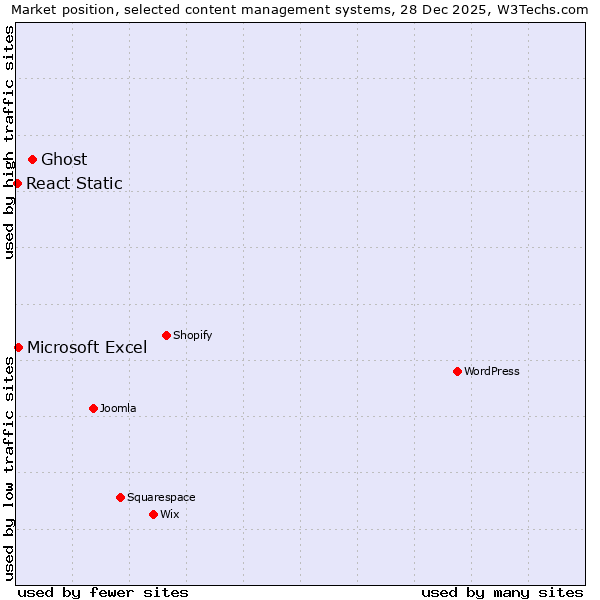 Market position of Ghost vs. Microsoft Excel vs. React Static