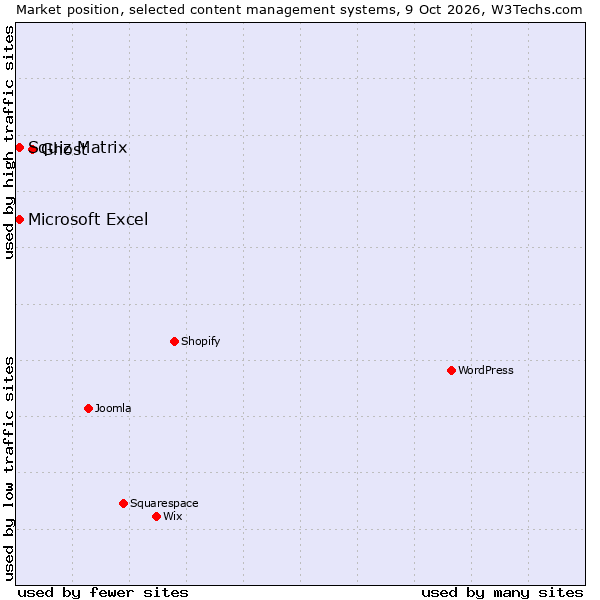 Market position of Ghost vs. Squiz Matrix vs. Microsoft Excel