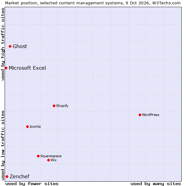 Market position of Ghost vs. Zenchef vs. Microsoft Excel