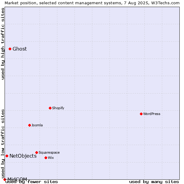 Market position of Ghost vs. NetObjects vs. MidCOM