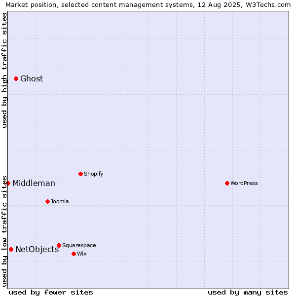 Market position of Ghost vs. NetObjects vs. Middleman