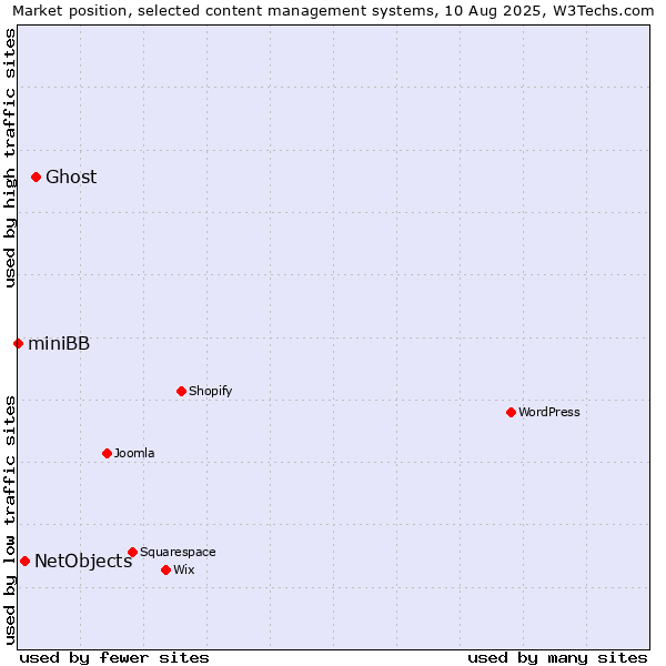 Market position of Ghost vs. NetObjects vs. miniBB