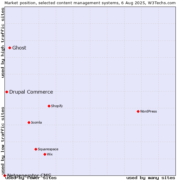 Market position of Ghost vs. Drupal Commerce vs. Netgenerator CMS