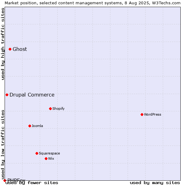Market position of Ghost vs. Drupal Commerce vs. PHPFox