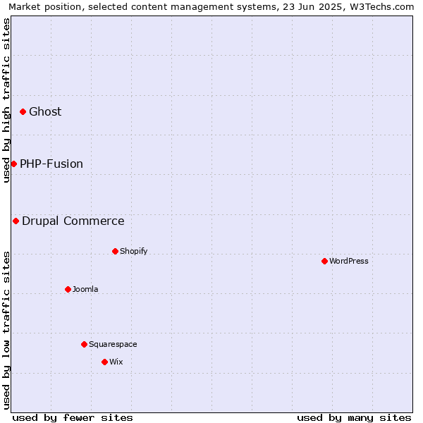Market position of Ghost vs. Drupal Commerce vs. PHP-Fusion