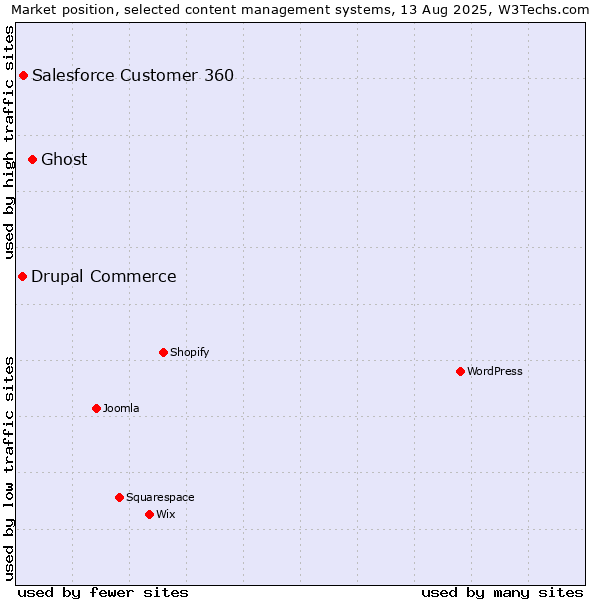 Market position of Ghost vs. Salesforce Customer 360 vs. Drupal Commerce