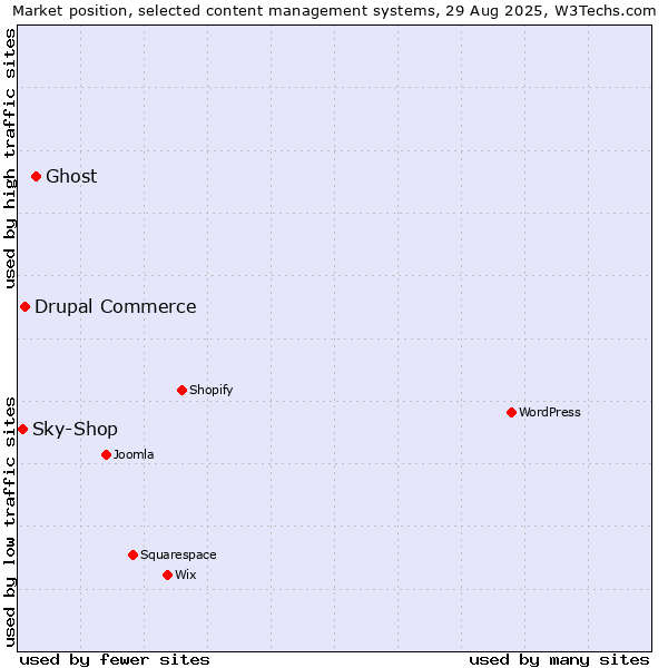 Market position of Ghost vs. Drupal Commerce vs. Sky-Shop