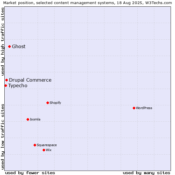Market position of Ghost vs. Drupal Commerce vs. Typecho