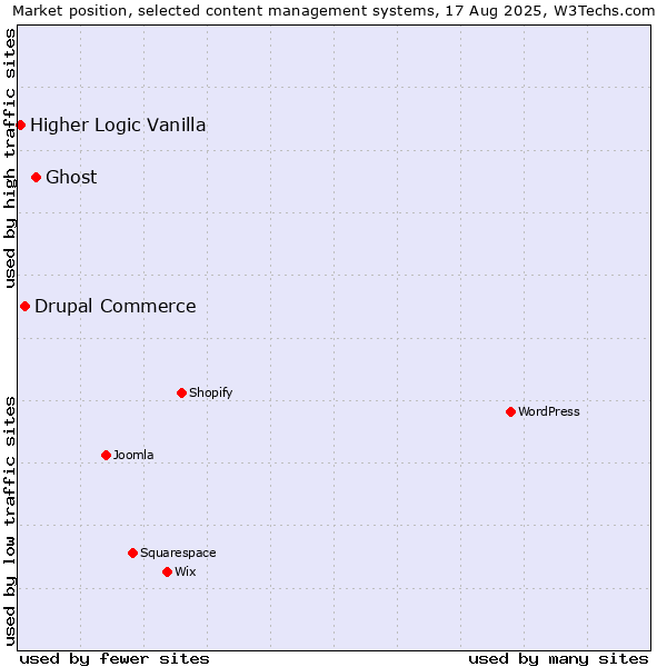 Market position of Ghost vs. Drupal Commerce vs. Higher Logic Vanilla