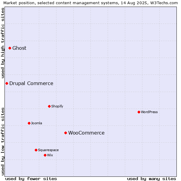 Market position of WooCommerce vs. Ghost vs. Drupal Commerce