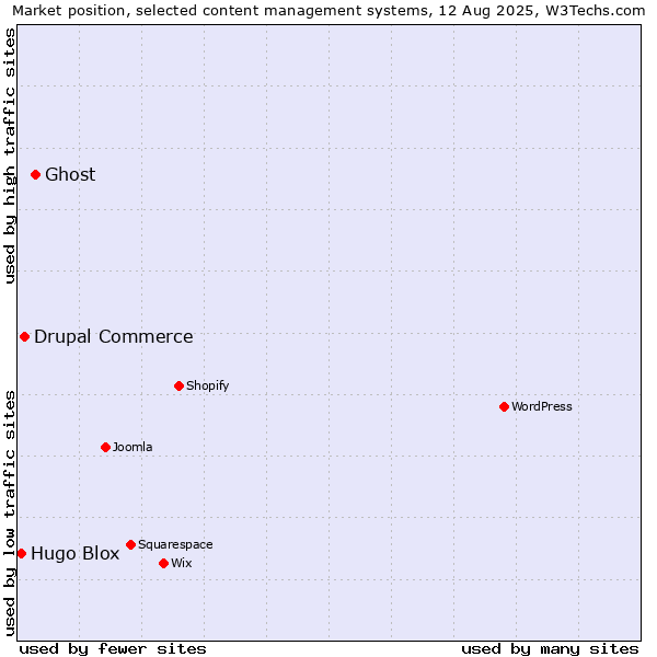 Market position of Ghost vs. Drupal Commerce vs. Hugo Blox