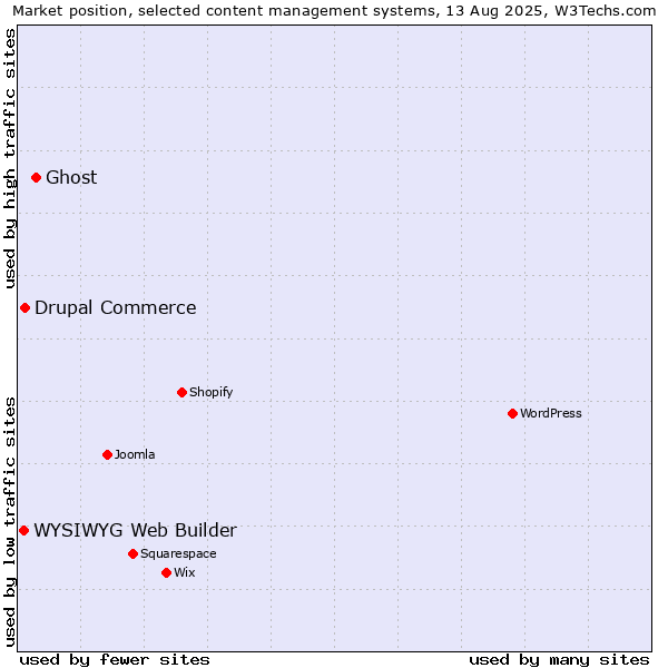 Market position of Ghost vs. Drupal Commerce vs. WYSIWYG Web Builder