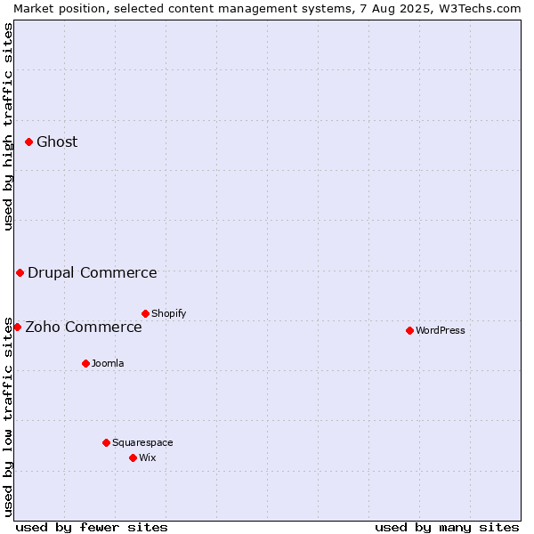 Market position of Ghost vs. Drupal Commerce vs. Zoho Commerce