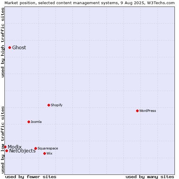 Market position of Ghost vs. NetObjects vs. Modix