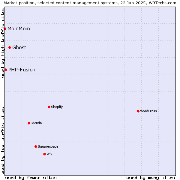 Market position of Ghost vs. PHP-Fusion vs. MoinMoin