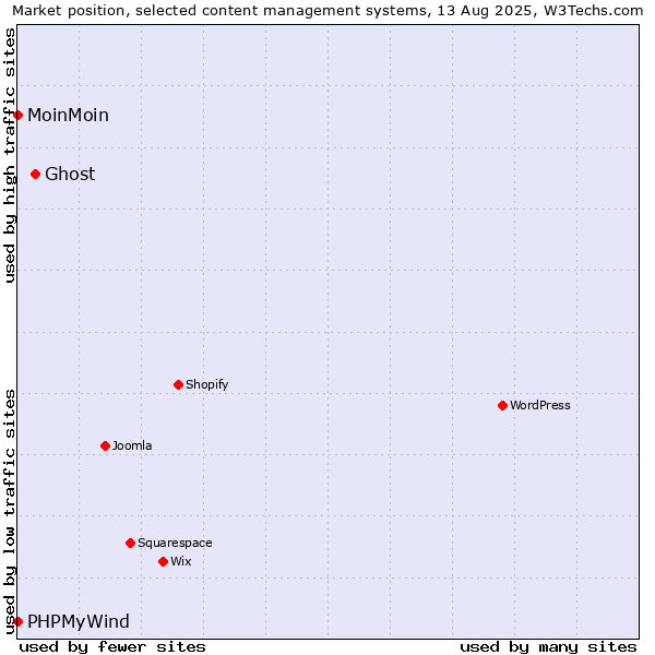 Market position of Ghost vs. MoinMoin vs. PHPMyWind