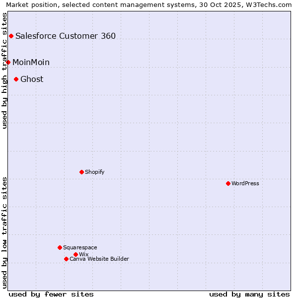 Market position of Ghost vs. Salesforce Customer 360 vs. MoinMoin