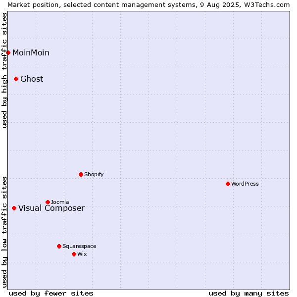 Market position of Ghost vs. Visual Composer vs. MoinMoin