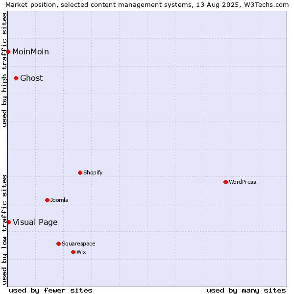 Market position of Ghost vs. Visual Page vs. MoinMoin