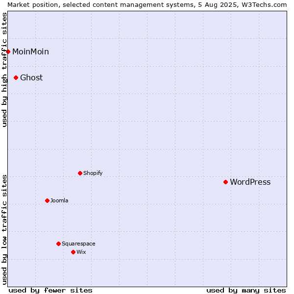 Market position of WordPress vs. Ghost vs. MoinMoin