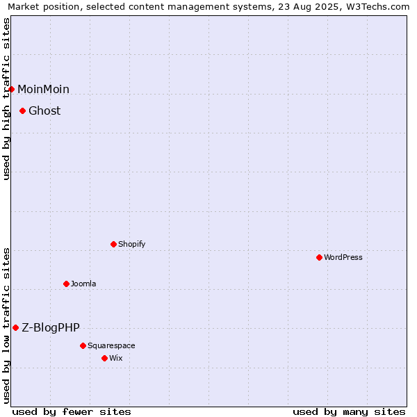 Market position of Ghost vs. Z-BlogPHP vs. MoinMoin