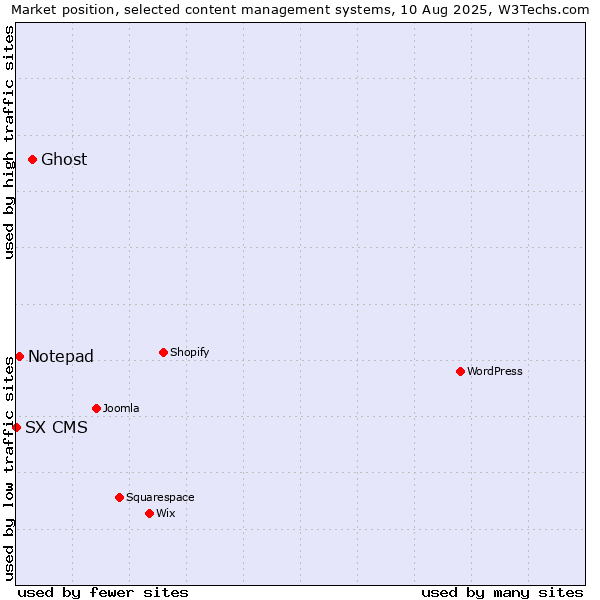 Market position of Ghost vs. Notepad vs. SX CMS