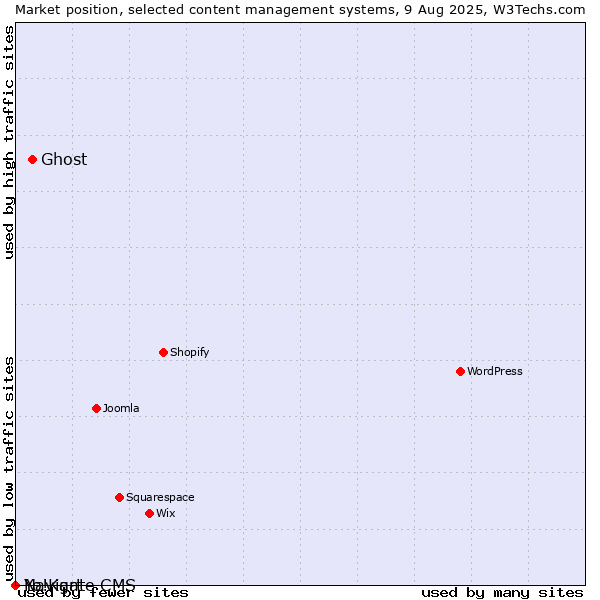 Market position of Ghost vs. Navigate CMS vs. Yo!Kart