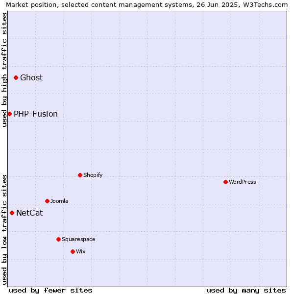 Market position of Ghost vs. NetCat vs. PHP-Fusion