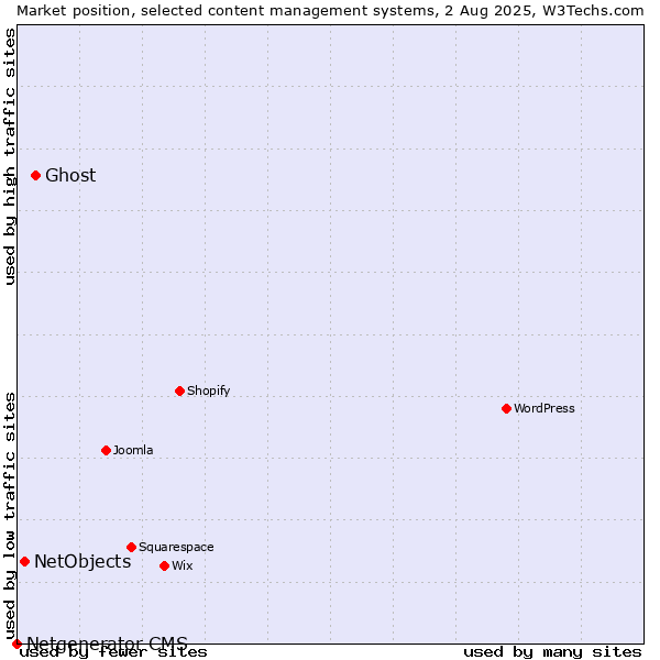 Market position of Ghost vs. NetObjects vs. Netgenerator CMS