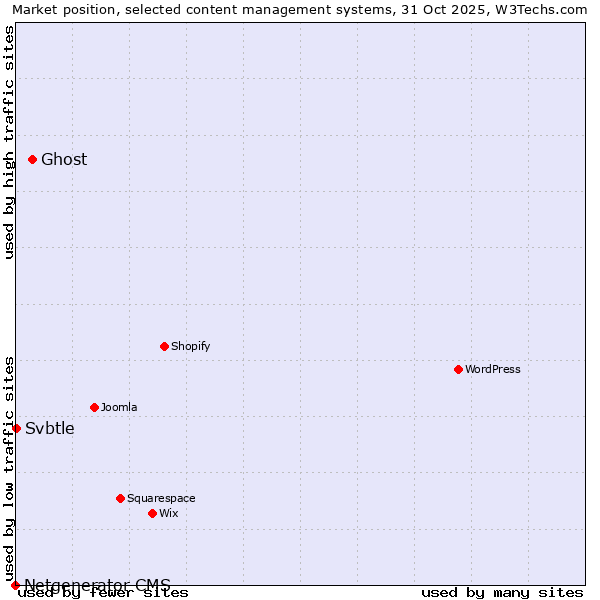 Market position of Ghost vs. Svbtle vs. Netgenerator CMS