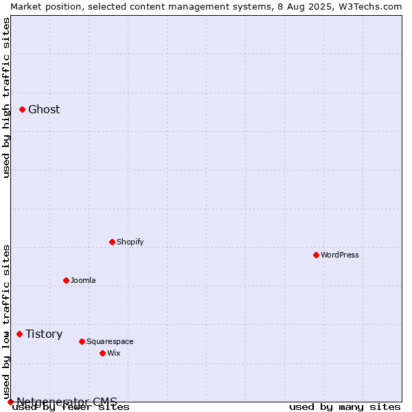 Market position of Ghost vs. Tistory vs. Netgenerator CMS