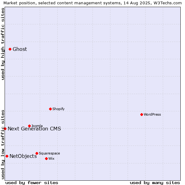 Market position of Ghost vs. NetObjects vs. Next Generation CMS