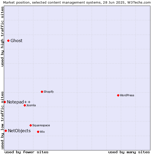 Market position of Ghost vs. NetObjects vs. Notepad++