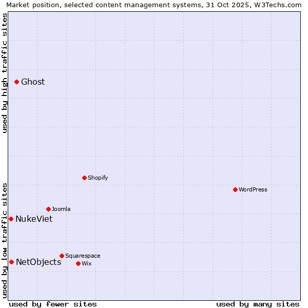 Market position of Ghost vs. NetObjects vs. NukeViet