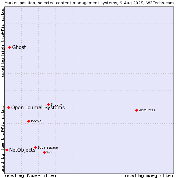 Market position of Ghost vs. Open Journal Systems vs. NetObjects