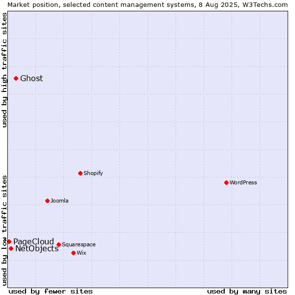Market position of Ghost vs. NetObjects vs. PageCloud