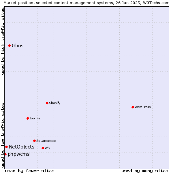 Market position of Ghost vs. NetObjects vs. phpwcms