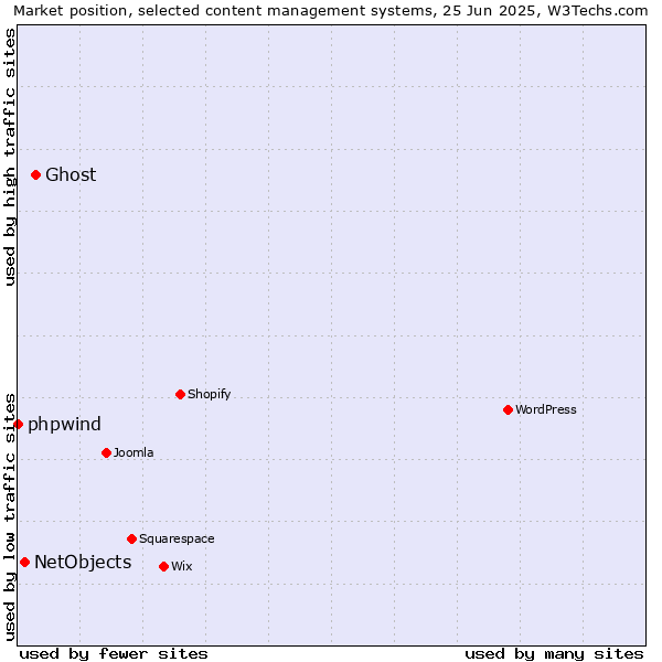 Market position of Ghost vs. NetObjects vs. phpwind
