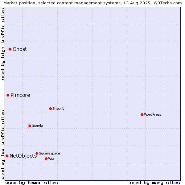 Market position of Ghost vs. Pimcore vs. NetObjects