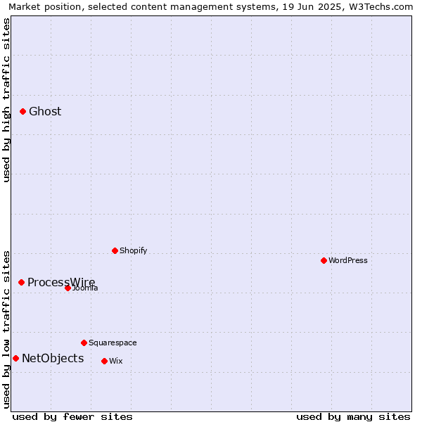 Market position of Ghost vs. ProcessWire vs. NetObjects