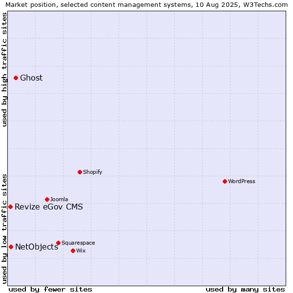 Market position of Ghost vs. NetObjects vs. Revize eGov CMS