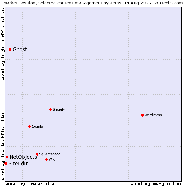 Market position of Ghost vs. NetObjects vs. SiteEdit