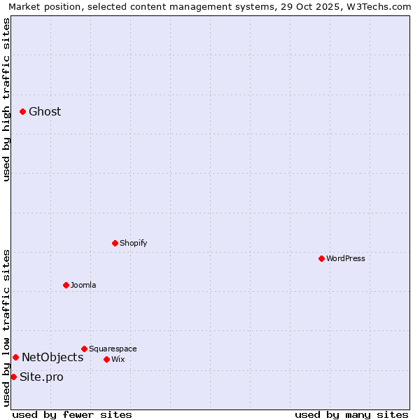 Market position of Ghost vs. NetObjects vs. Site.pro