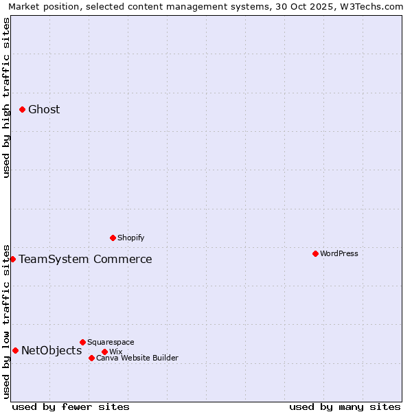 Market position of Ghost vs. NetObjects vs. TeamSystem Commerce