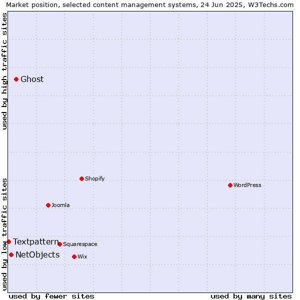 Market position of Ghost vs. NetObjects vs. Textpattern