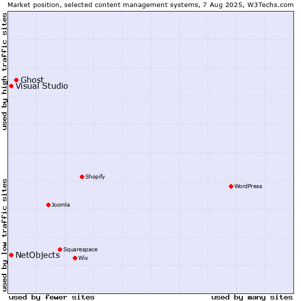 Market position of Ghost vs. Visual Studio vs. NetObjects