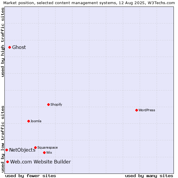 Market position of Ghost vs. Web.com Website Builder vs. NetObjects