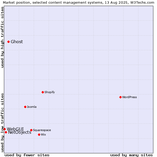 Market position of Ghost vs. NetObjects vs. WebGUI