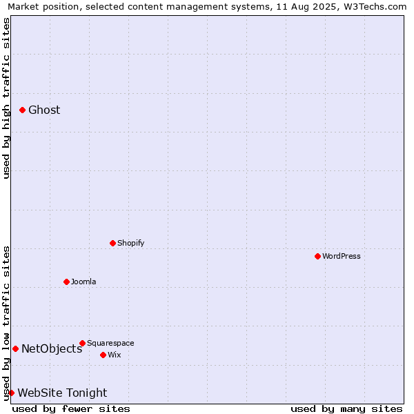 Market position of Ghost vs. NetObjects vs. WebSite Tonight