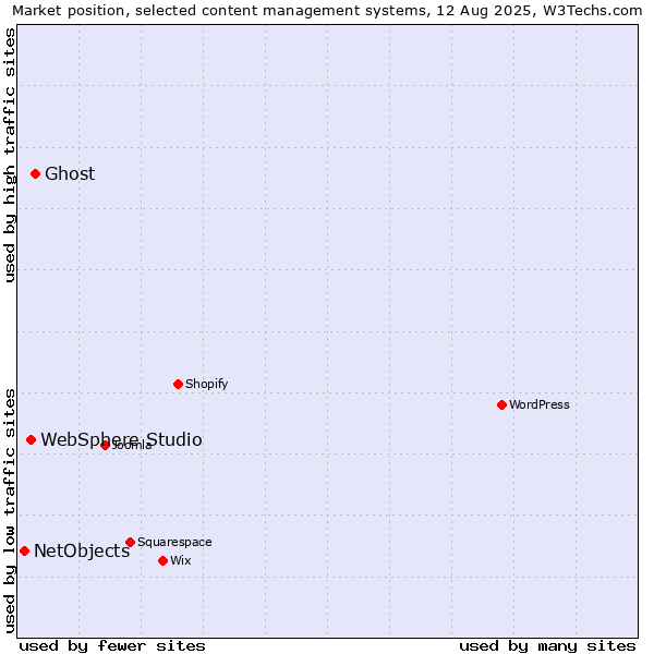 Market position of Ghost vs. WebSphere Studio vs. NetObjects
